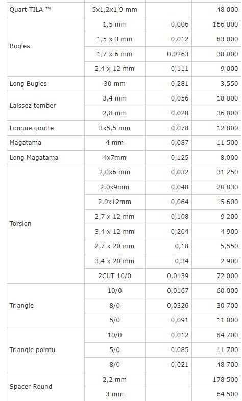 POIDS APPROXIMATIF PAR PIECE ET NOMBRE PAR KILOGRAMME DES MIYUKI 2