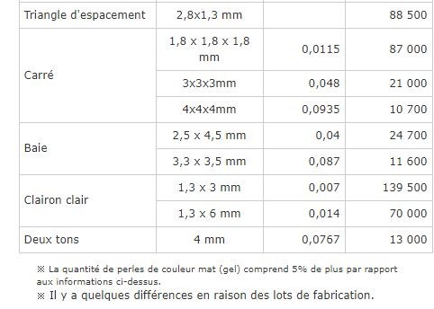 POIDS APPROXIMATIF PAR PIECE ET NOMBRE PAR KILOGRAMME DES MIYUKI 3